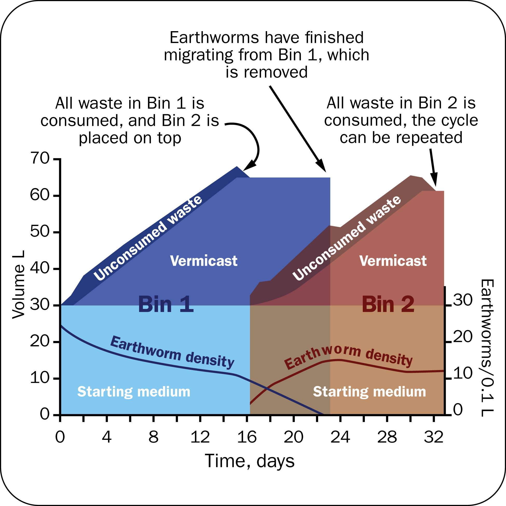 Schematic showing two fine-meshed cubic shaped containers, one positioned above the other, both sitting inside a solid container with a lid. It shows how worms move from the lower bin into the upper bin by burrowing into the mesh base of the upper bin while they search for new food which is no longer available in the lower bin.