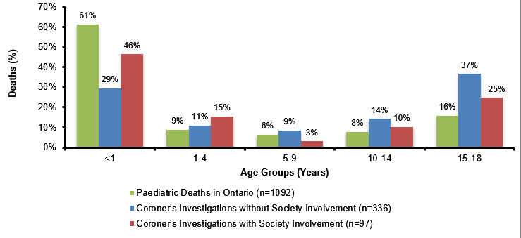 Chart 13:  there was a significant difference from the expected number of deaths for those under the age of one with a Society compared to those with no Society involvement.  No significant difference in other age groups.
