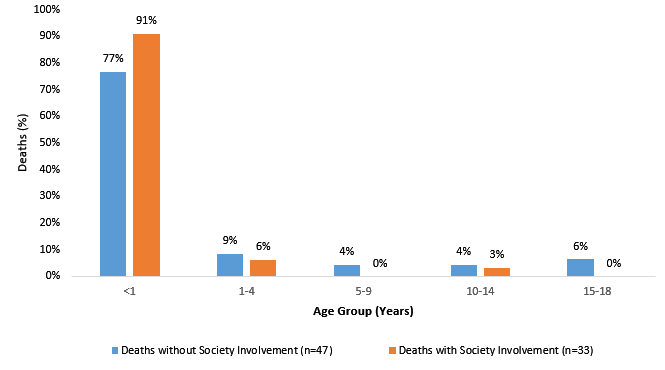 Chart 16: Most undeterminded deaths occur in children under one, and a smaller proportion occur in older age groups.