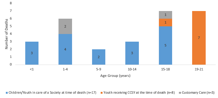 Chart 21:  17 children and youth (aged 0-18) were in the care of a Society at the time of their death, three were in customary care and eight youth were receiving CCSY. These 28 children and youth ranged in age from 6 days to 21 years.