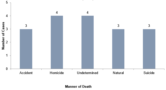 Chart 26: In 2018 there were four homicides and four undetermined deaths, three accidents, natural and suicide deaths each.