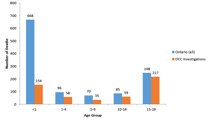 Chart 3: Proportionately, infants compose the largest subgroup of deaths, followed by adolescents.