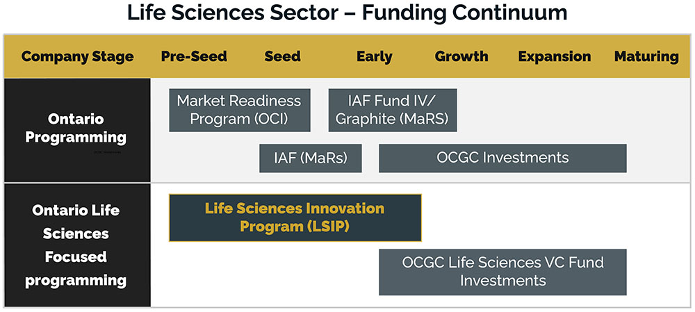 Ontario’s funding continuum is designed to support companies at each stage of their development. The new Life Sciences Innovation Program has been designed to address the unique capital challenges facing Ontario’s pre-seed, seed and early stage life sciences firms. It acts as a bridge to later-stage capital supports, including those supported by the Ontario Capital Growth Corporation.