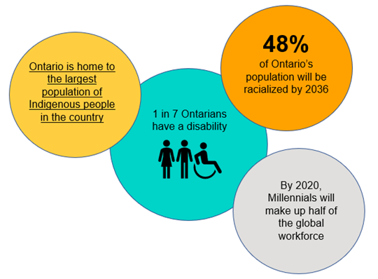 Image: Diversity in Ontario matters.

