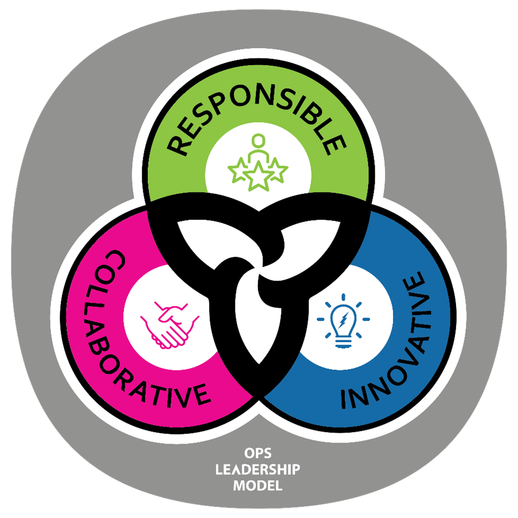Image: Our model starts with three mindsets: responsible, innovative, and collaborative.