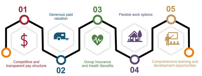 Image: Our model starts with three mindsets: responsible, innovative, and collaborative.