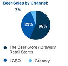 Beer Sales by Channel