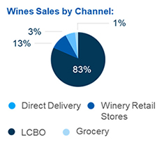 Wines Sales by Channel