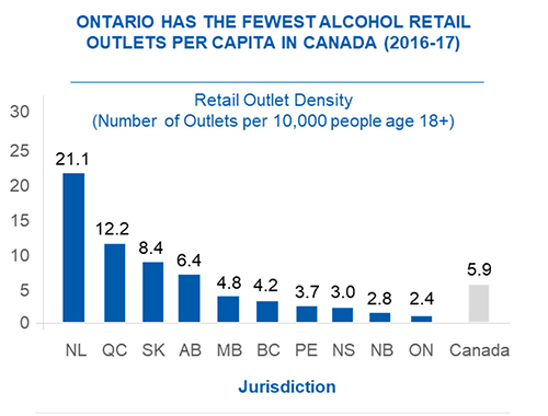 Chart: Ontario Has the Fewest Alcohol Retail Outlets Per Capita in Canada (2016-17)