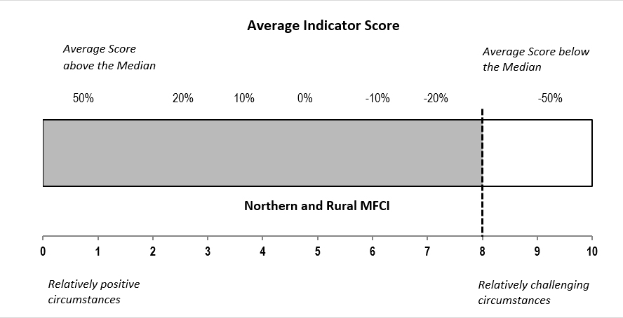 Chart with average indicator score
