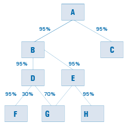 Exemple 2 : un bien admissible peut être transféré entre les sociétés A, B, C, D, E, F et H sans être assujetti à la TVD en raison de la chaîne d'actionnariat ininterrompue d'au moins 95 % existant entre chacune des sociétés