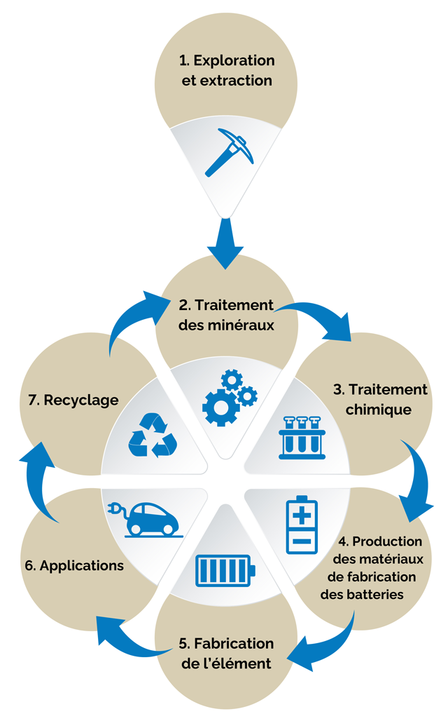 Graphique qui montre les sept étapes de la chaîne d’approvisionnement des batteries, de l’exploration minière au recyclage.