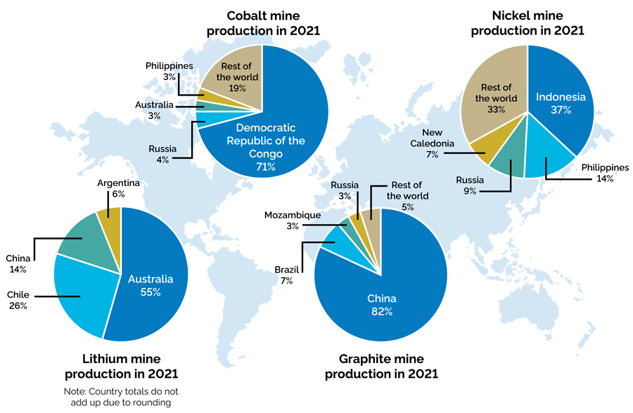 Graphic showing the major suppliers of nickel, cobalt, lithium and graphite in 2021. The Democratic Republic of Congo produced the most cobalt, Indonesia produced the most nickel, Australia produced the most lithium and China produced the most graphite. 