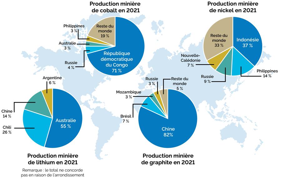 Quatre diagrammes circulaires qui montrent les fournisseurs de nickel, de cobalt, de lithium et de graphite en 2021 sur un fond de carte du monde grise.