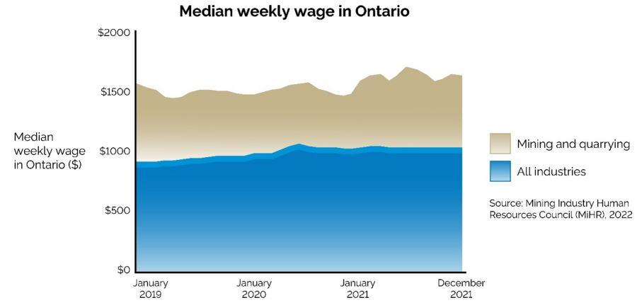 Graph shows the median weekly wage from January 2019 to December 2021 for the mining and quarrying sector and all industries combined.