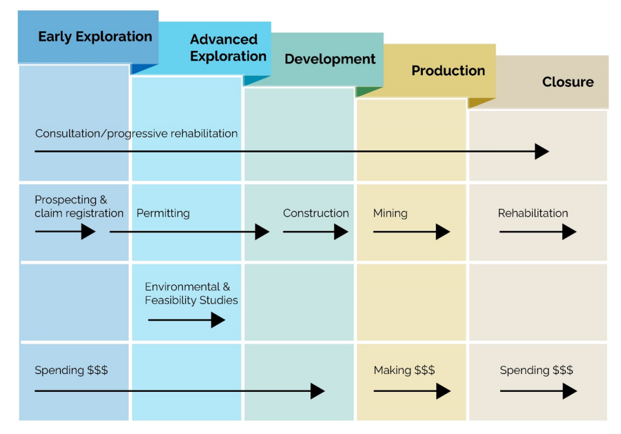 Graphic shows the five phases of the mine development sequence beginning with early exploration and moving through advanced exploration, development, production and closure. Arrows show the activities that occur throughout the process and at which phase.