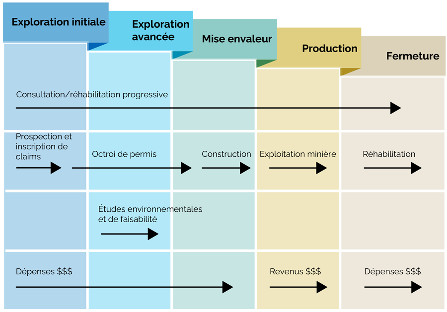 Graphique qui montre les cinq phases de la séquence de mise en valeur d’une mine, de l’exploration initiale à la fermeture en passant par l’exploration avancée, la mise en valeur et la production. Les flèches montrent les activités qui se produisent tout au long de la séquence et à quelle phase elles se produisent.