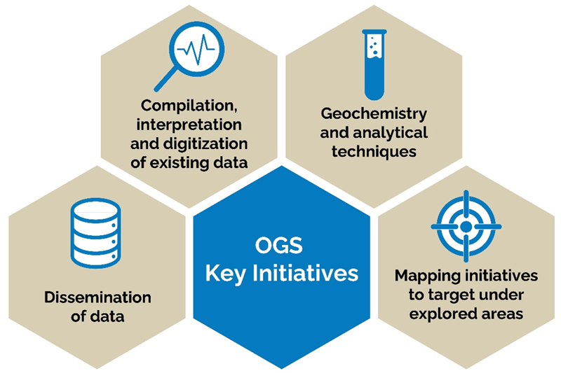 A graphic with five hexagon icons indicating the Ontario Geological Survey’s key initiatives.