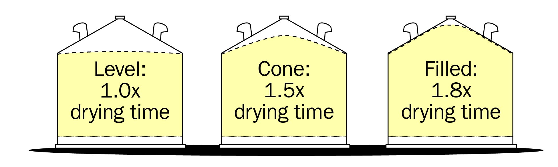 This drawing shows 3 grain bins filled with different levels of grain and the impact of grain leveling on the time it takes to dry the entire bin. Grain piled in a cone takes 50% longer to dry, compared to grain that has been leveled. A bin filled right to the roof line takes 80% longer or more to dry.