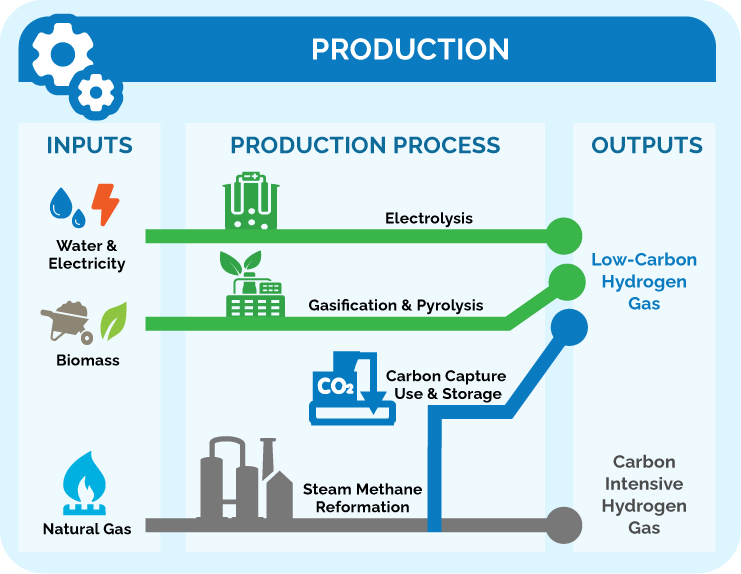 Visual representation of the hydrogen production process