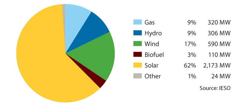 A pie graph showing embedded electricity generated.