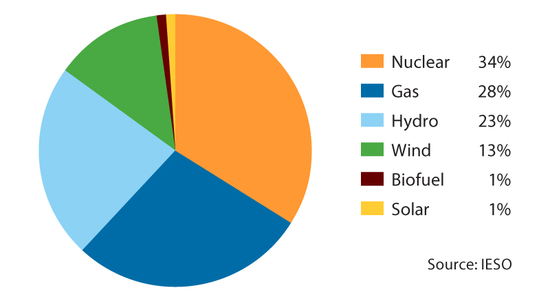 A pie graph showing electricity generation percentages.