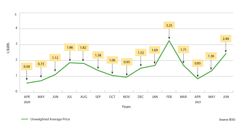 A line graph showing average wholesale electricity prices.