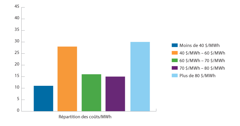 Un diagramme à barres indiquant la provenance de l’électricité pour les consommateurs de l’Ontario.