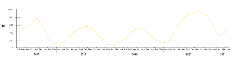 Stocks mensuels de propane pour l'est du Canada