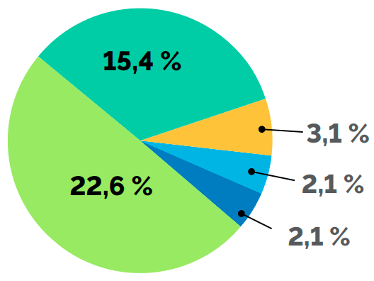 Francophones par région, en pourcentage de la population totale