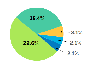 A pie chart illustrating francophones by region as a percentage of the total population