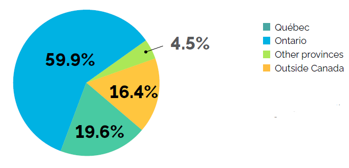 A pie chart illustrating the percentage of Francophones in Ontario by place of birth