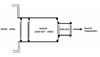 Waste Load out Area: work area, waste load-out area, airlock, waste transport