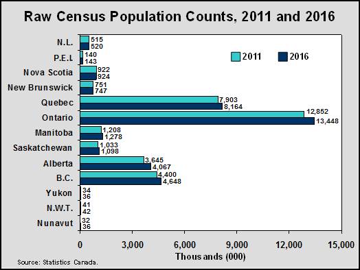 Raw Census Population Counts, 2011 and 2016
