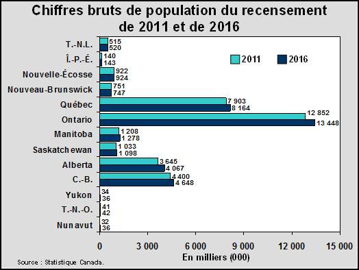 Chiffres bruts de population du recensement de 2011 et de 2016