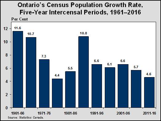 Ontario’s Census Population Growth Rate, Five-Year Intercensal Periods, 1961–2016