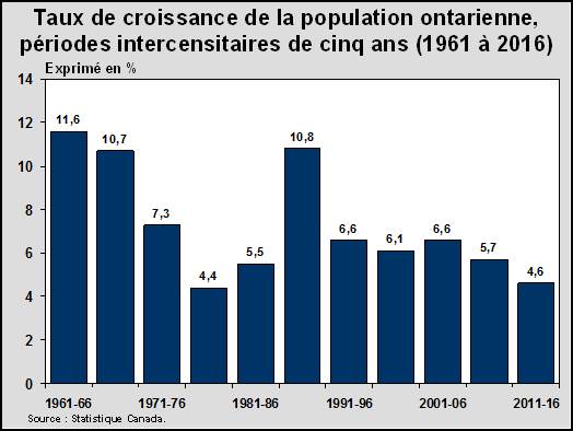 Taux de croissance de la population ontarienne, périodes intercensitaires de cinq ans (1961 à 2016)