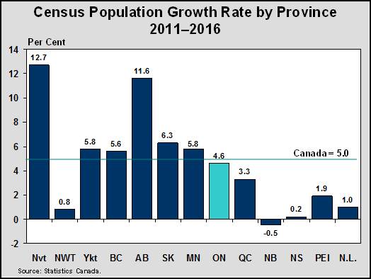 Census Population Growth Rate by Province 2011–2016