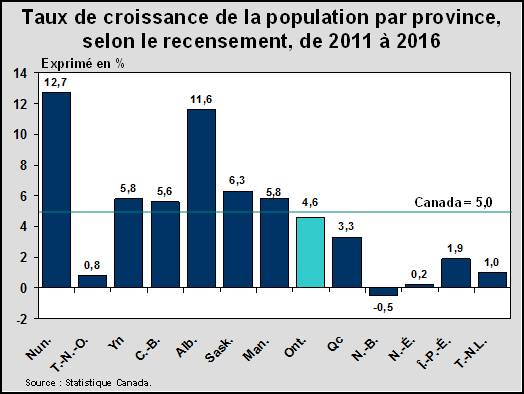Taux de croissance de la population par province, selon le recensement, de 2011 à 2016