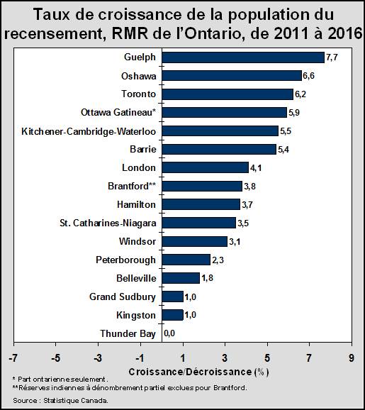 Taux de croissance de la population du recensement, RMR de l’Ontario, de 2011 à 2016