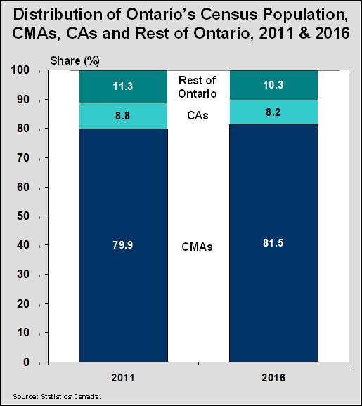 Distribution of Ontario’s Census Population, CMAs, CAs and Rest of Ontario, 2011 & 2016