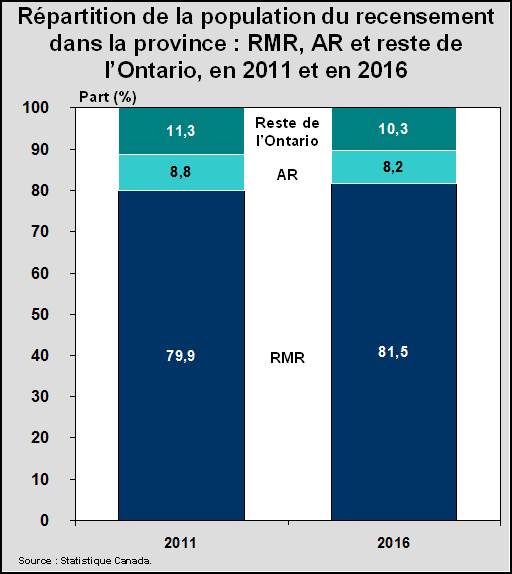 Répartition de la population du recensement dans la province : RMR, AR et reste de l’Ontario, en 2011 et en 2016