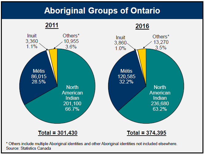 Aboriginal Groups of Ontario