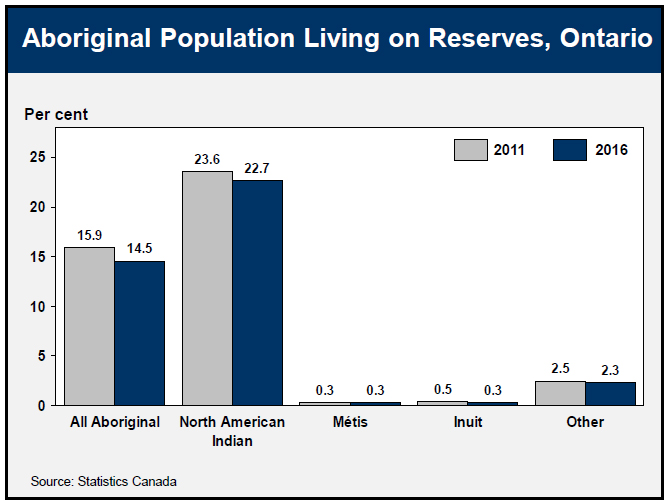 Aboriginal Population Living on Reserves, Ontario