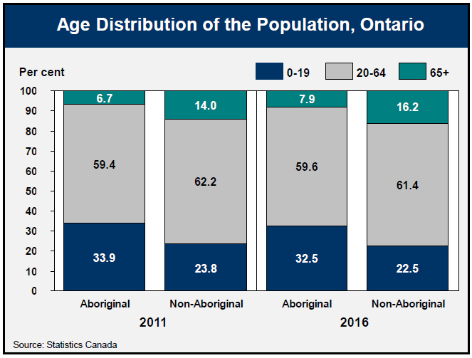 Age Distribution of the Population, Ontario