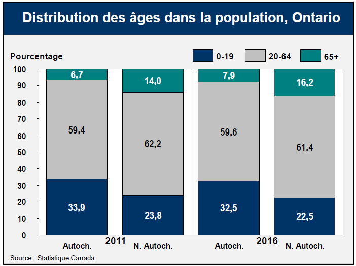 Distribution des âges dans la population, Ontario