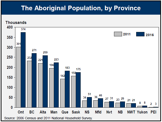 The Aboriginal Population, by Province
