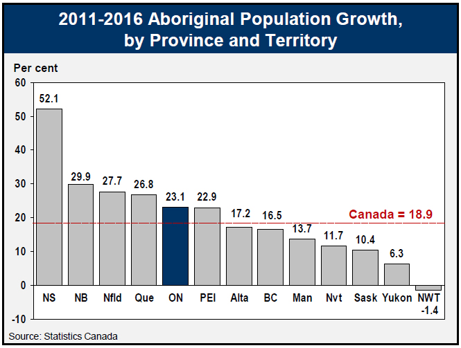 2011-2016 Aboriginal Population Growth, by Province and Territory
