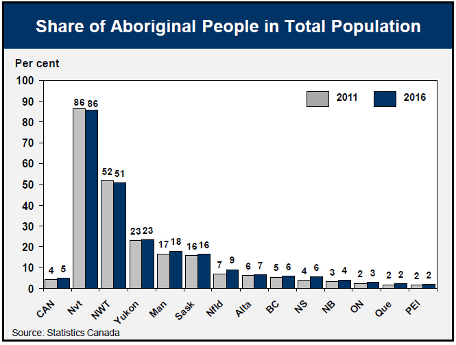 Share of Aboriginal People in Total Population