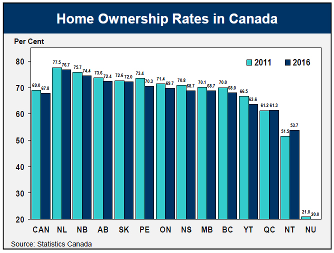 Home Ownership Rates in Canada